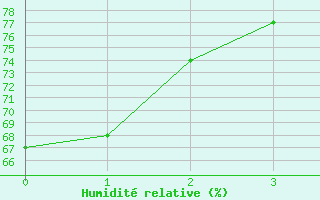 Courbe de l'humidit relative pour Retz