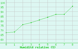 Courbe de l'humidit relative pour Toledo, Toledo Express Airport