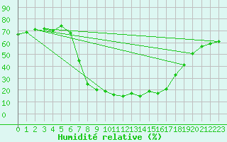 Courbe de l'humidit relative pour Liarvatn