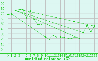 Courbe de l'humidit relative pour Fix-Saint-Geneys (43)