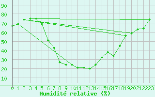 Courbe de l'humidit relative pour Galtuer
