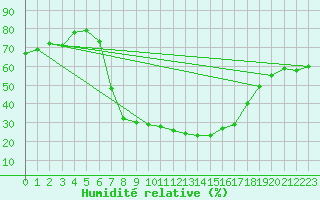 Courbe de l'humidit relative pour Suwalki