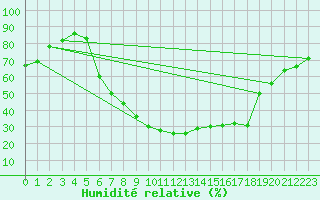 Courbe de l'humidit relative pour Cottbus