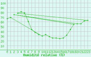 Courbe de l'humidit relative pour Hurbanovo