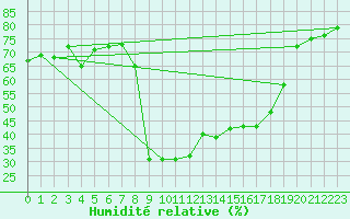 Courbe de l'humidit relative pour Calvi (2B)