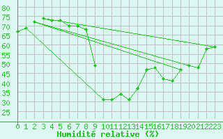 Courbe de l'humidit relative pour Perpignan Moulin  Vent (66)