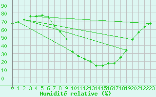 Courbe de l'humidit relative pour Aranda de Duero