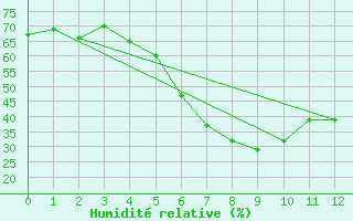 Courbe de l'humidit relative pour Bistrita