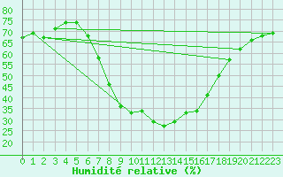 Courbe de l'humidit relative pour Katschberg