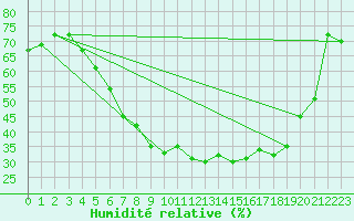 Courbe de l'humidit relative pour Kloten