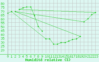 Courbe de l'humidit relative pour Zenica