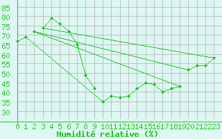 Courbe de l'humidit relative pour Kuemmersruck