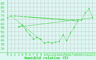 Courbe de l'humidit relative pour Puolanka Paljakka
