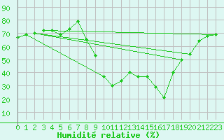 Courbe de l'humidit relative pour Sartne (2A)