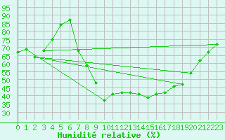 Courbe de l'humidit relative pour Lagunas de Somoza