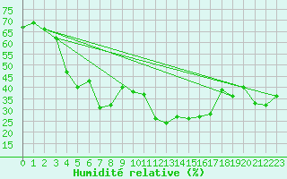 Courbe de l'humidit relative pour Evolene / Villa