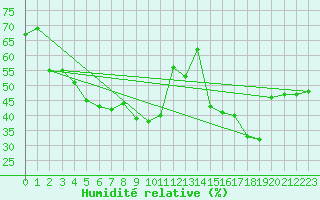Courbe de l'humidit relative pour Levens (06)