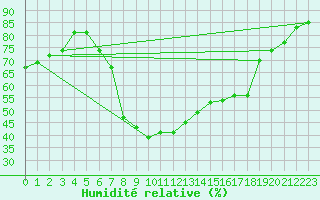 Courbe de l'humidit relative pour Emden-Koenigspolder
