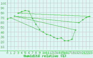 Courbe de l'humidit relative pour Teruel