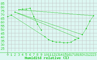 Courbe de l'humidit relative pour Jaca
