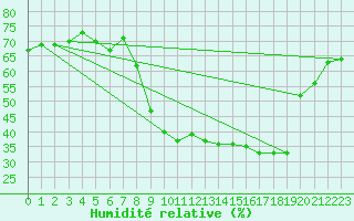 Courbe de l'humidit relative pour Bastia (2B)