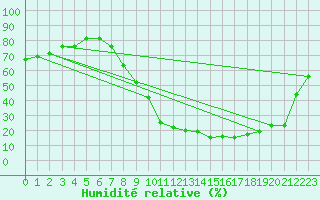 Courbe de l'humidit relative pour Teruel