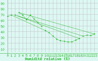 Courbe de l'humidit relative pour Col de Rossatire (38)