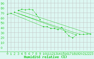 Courbe de l'humidit relative pour Hyres (83)