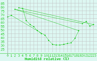 Courbe de l'humidit relative pour Wittenborn
