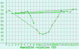 Courbe de l'humidit relative pour Valencia