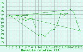 Courbe de l'humidit relative pour Pajares - Valgrande