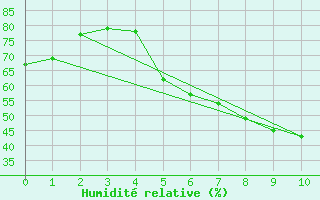 Courbe de l'humidit relative pour Wittenborn