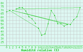 Courbe de l'humidit relative pour Kairouan