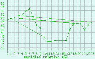 Courbe de l'humidit relative pour Kragujevac