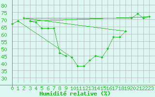 Courbe de l'humidit relative pour Galtuer