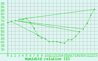 Courbe de l'humidit relative pour Lindenberg