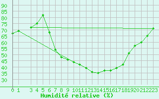 Courbe de l'humidit relative pour Tamarite de Litera