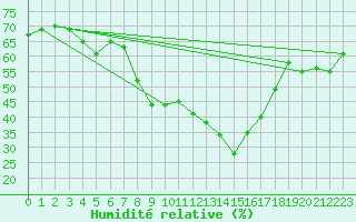 Courbe de l'humidit relative pour Sanary-sur-Mer (83)