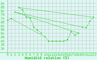 Courbe de l'humidit relative pour Osterfeld