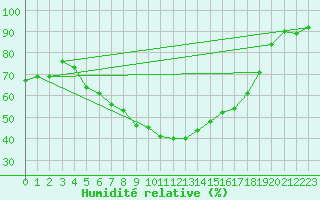 Courbe de l'humidit relative pour Chemnitz