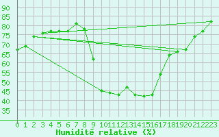 Courbe de l'humidit relative pour Saint Michael Im Lungau