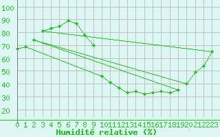 Courbe de l'humidit relative pour Saint-Amans (48)