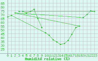 Courbe de l'humidit relative pour Praha Kbely
