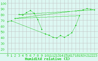 Courbe de l'humidit relative pour Sotillo de la Adrada