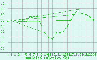 Courbe de l'humidit relative pour Quenza (2A)