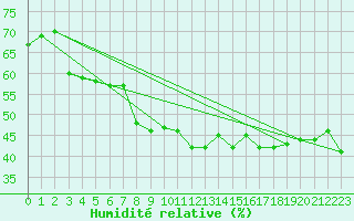 Courbe de l'humidit relative pour Grand Saint Bernard (Sw)