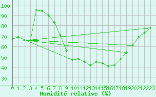 Courbe de l'humidit relative pour Diepholz