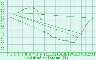 Courbe de l'humidit relative pour Prades-le-Lez - Le Viala (34)