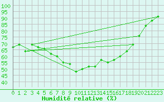 Courbe de l'humidit relative pour Nowy Sacz