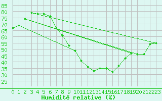 Courbe de l'humidit relative pour Voorschoten